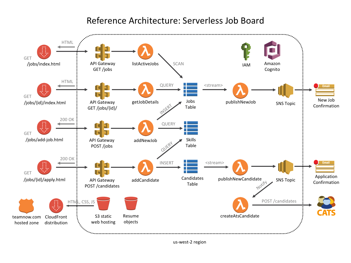 Reference Architecture: Serverless Job Board Reference Architecture: Serverless Job Board
